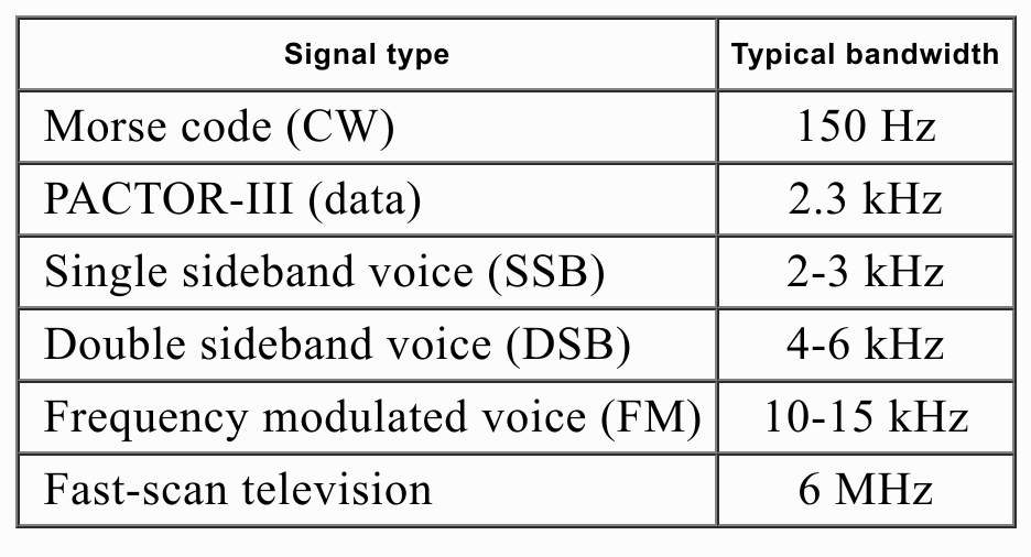 Bandwidth - Signal Type to Bandwidth