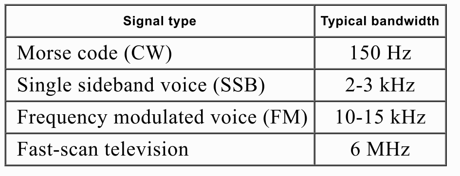Typical Signal Bandwidths